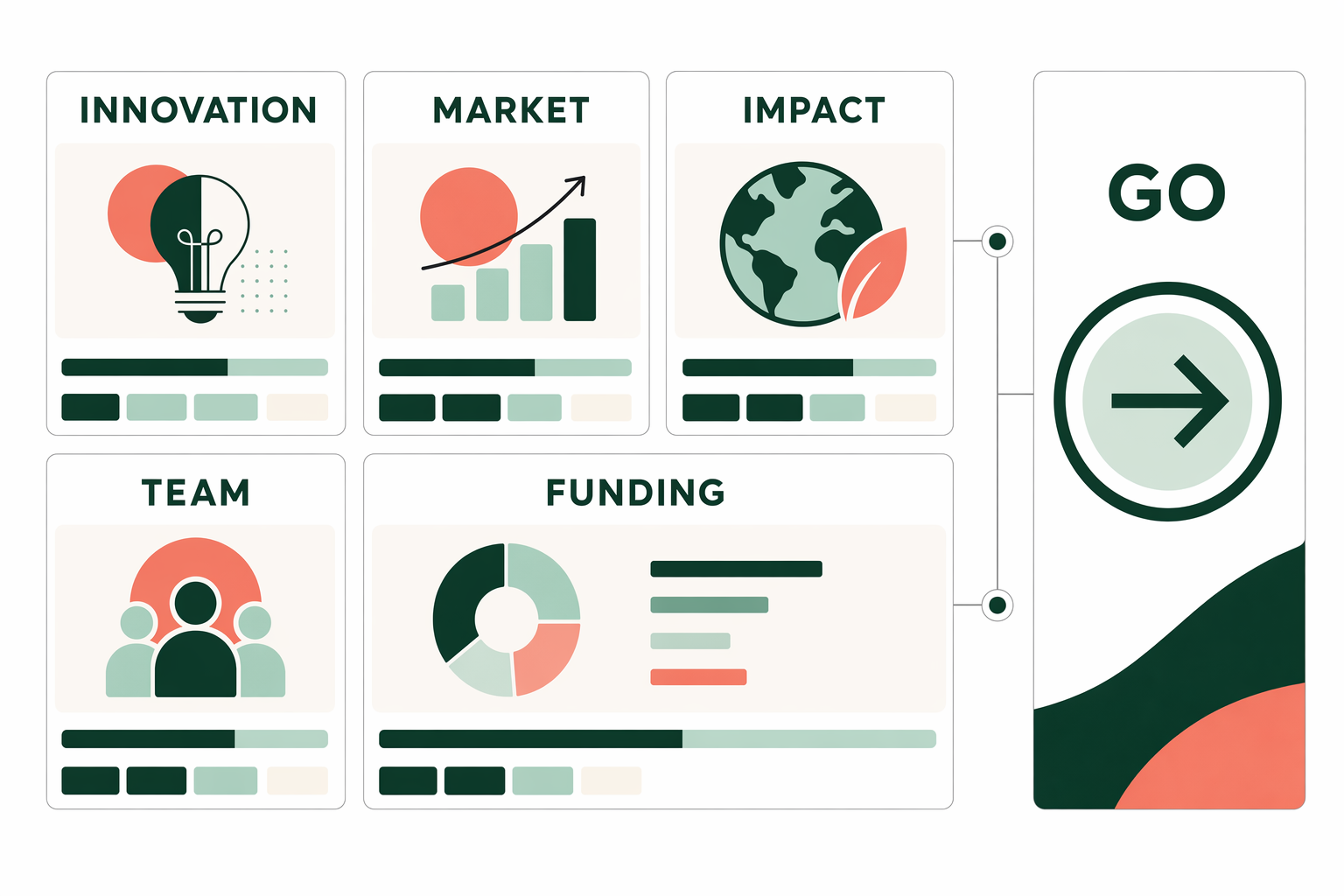 EIC Accelerator readiness infographic labeled innovation, market, impact, team, funding and go.